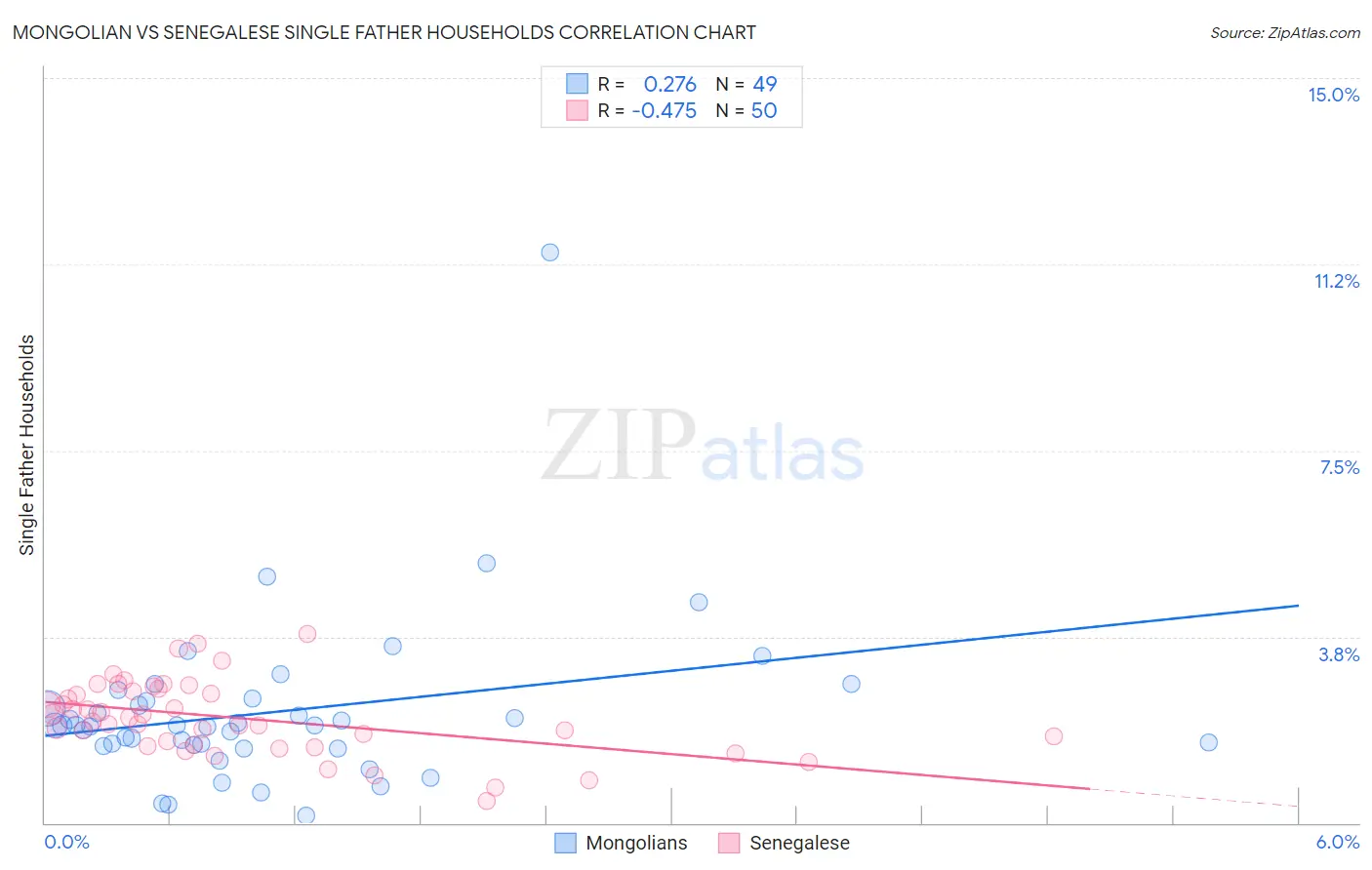 Mongolian vs Senegalese Single Father Households