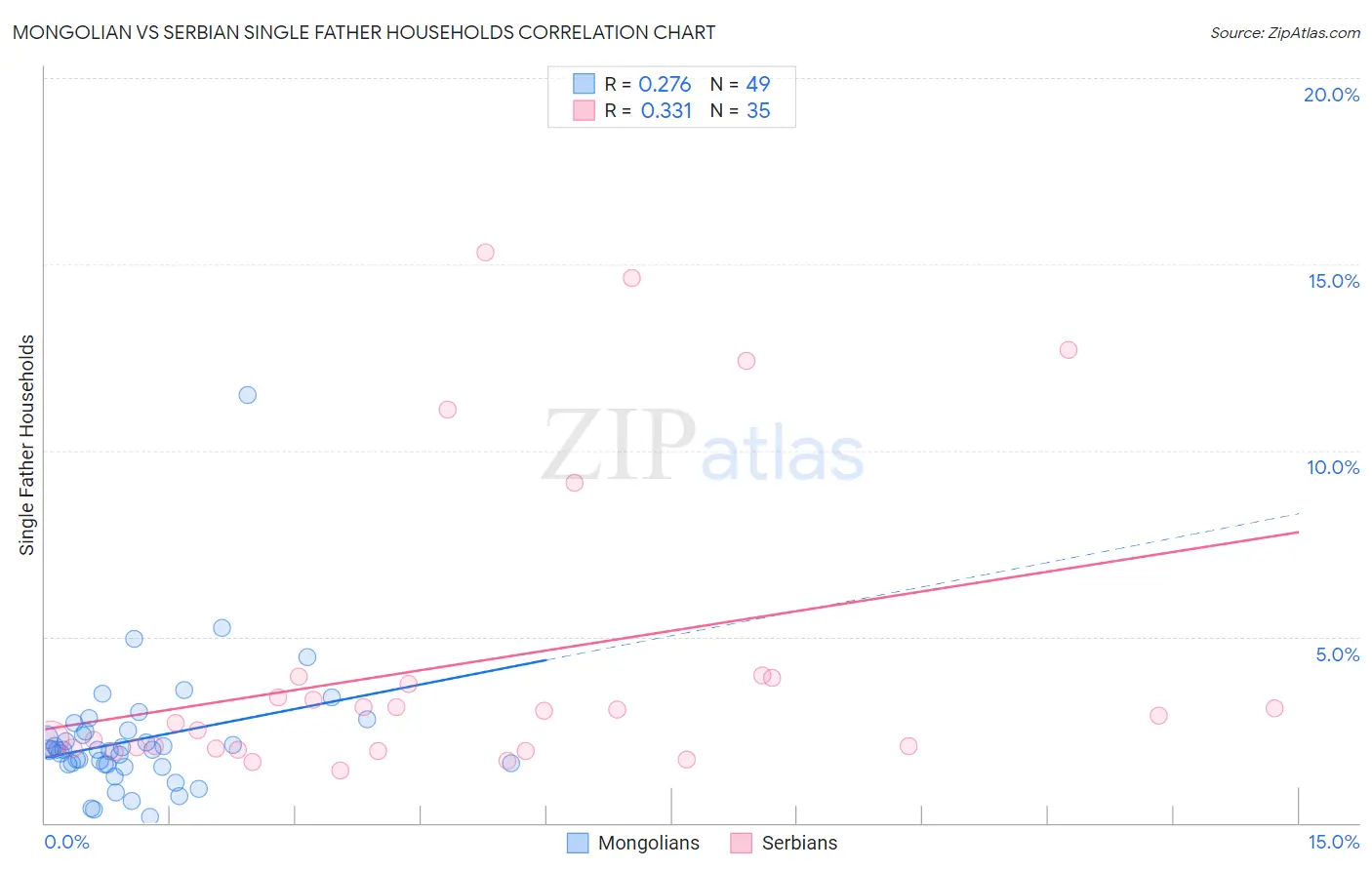Mongolian vs Serbian Single Father Households