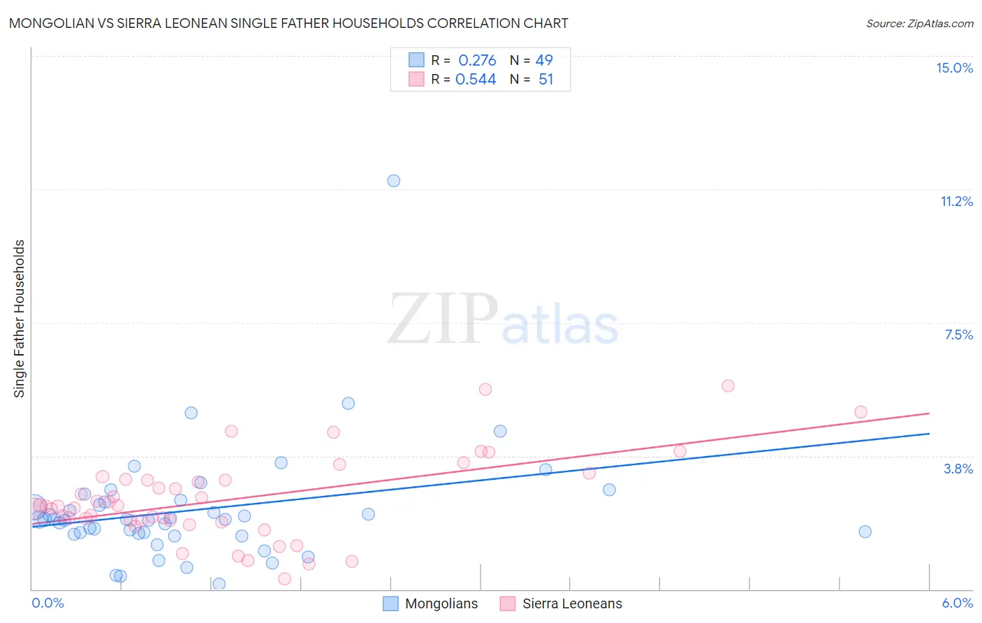 Mongolian vs Sierra Leonean Single Father Households