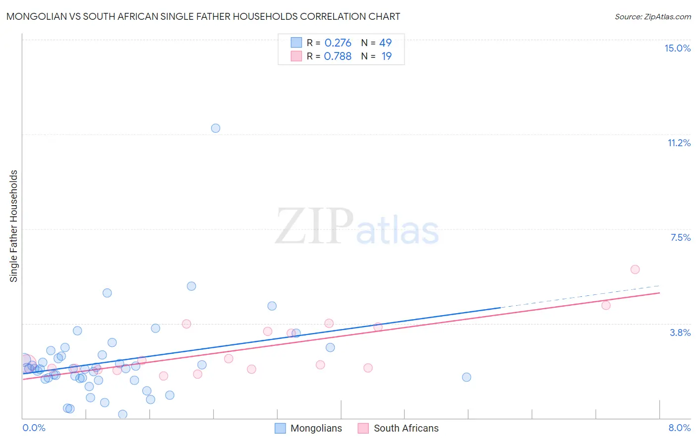 Mongolian vs South African Single Father Households