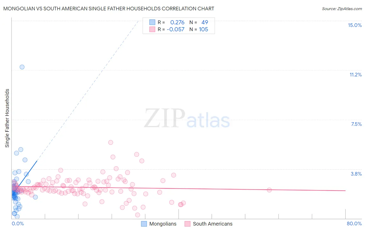 Mongolian vs South American Single Father Households
