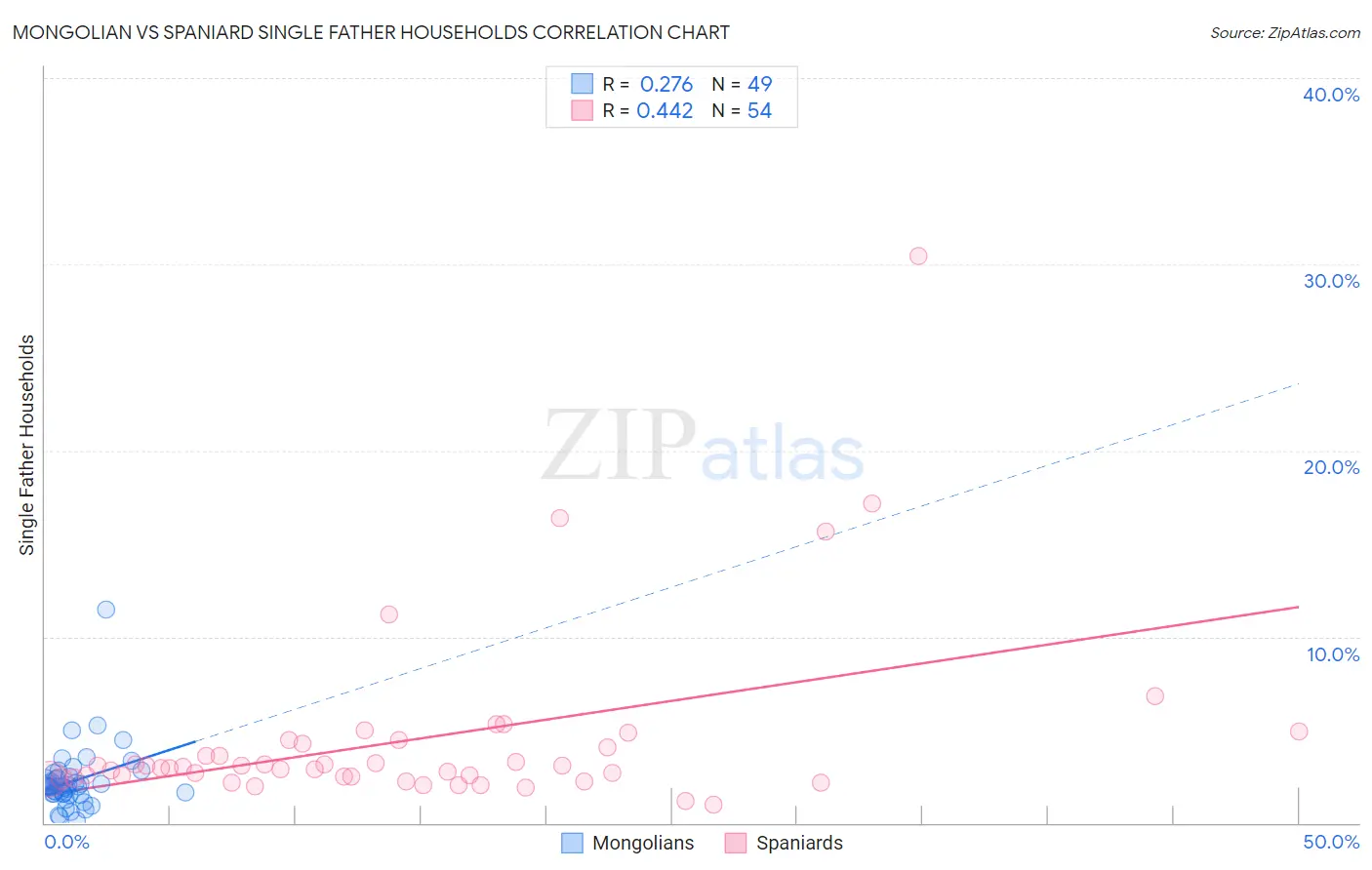 Mongolian vs Spaniard Single Father Households