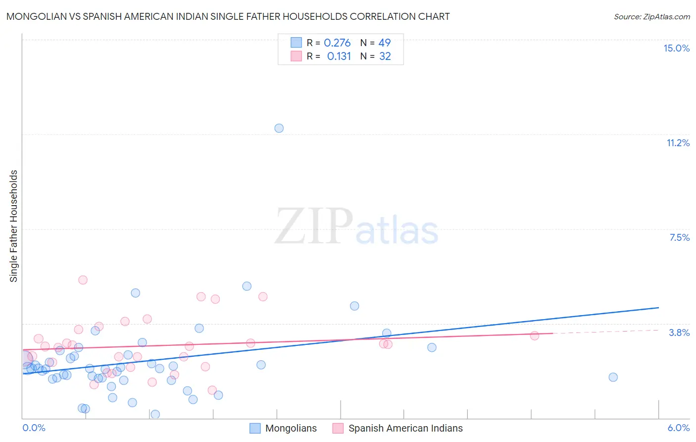 Mongolian vs Spanish American Indian Single Father Households