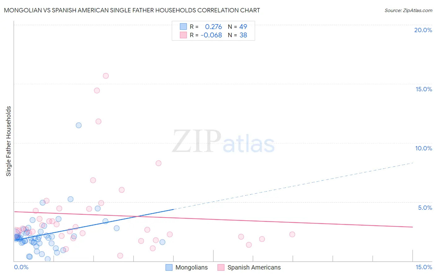 Mongolian vs Spanish American Single Father Households