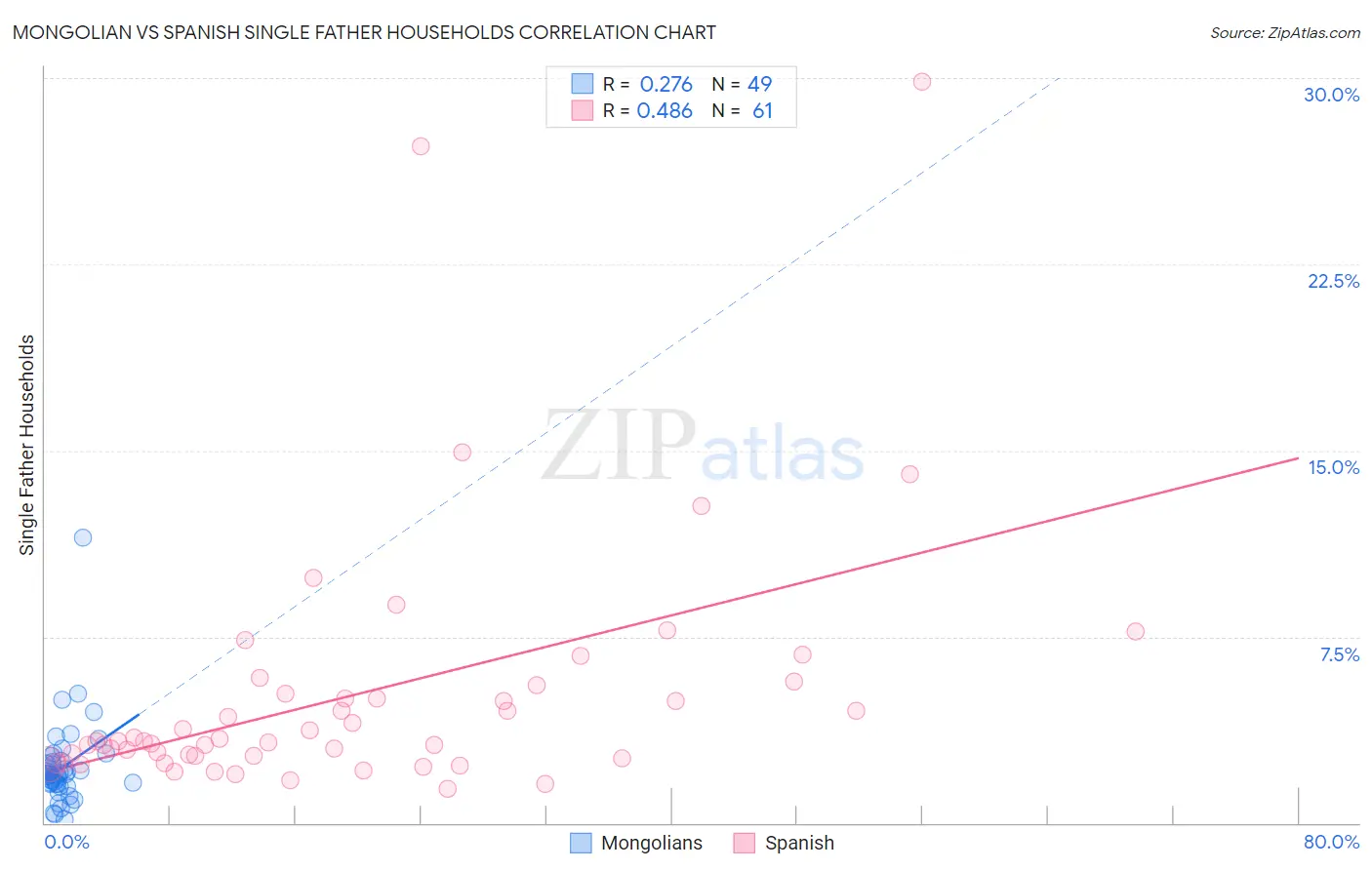 Mongolian vs Spanish Single Father Households