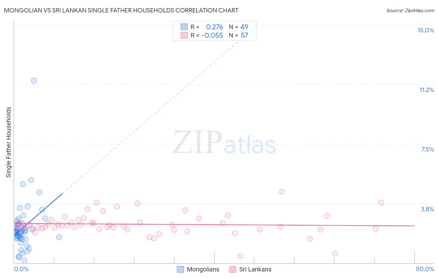 Mongolian vs Sri Lankan Single Father Households