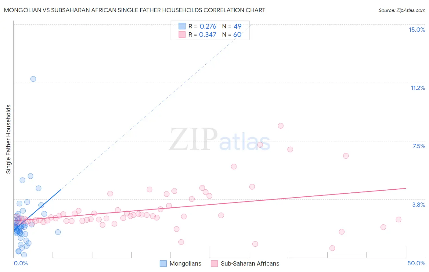 Mongolian vs Subsaharan African Single Father Households