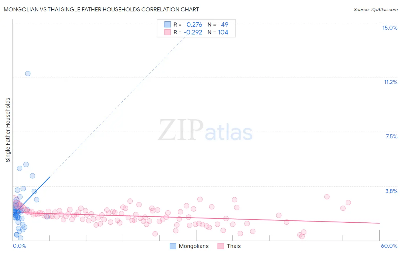Mongolian vs Thai Single Father Households
