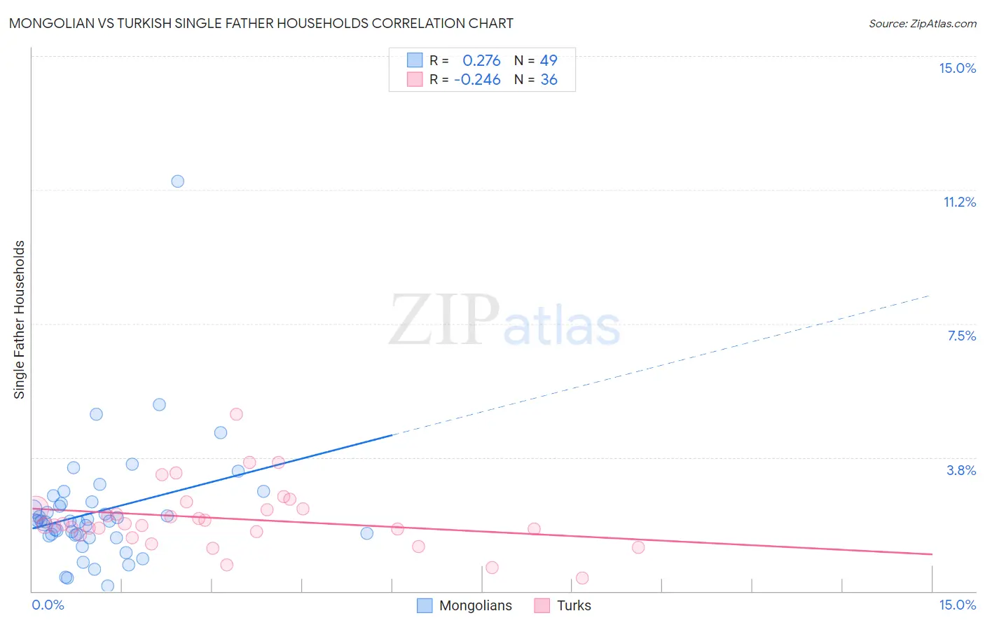 Mongolian vs Turkish Single Father Households