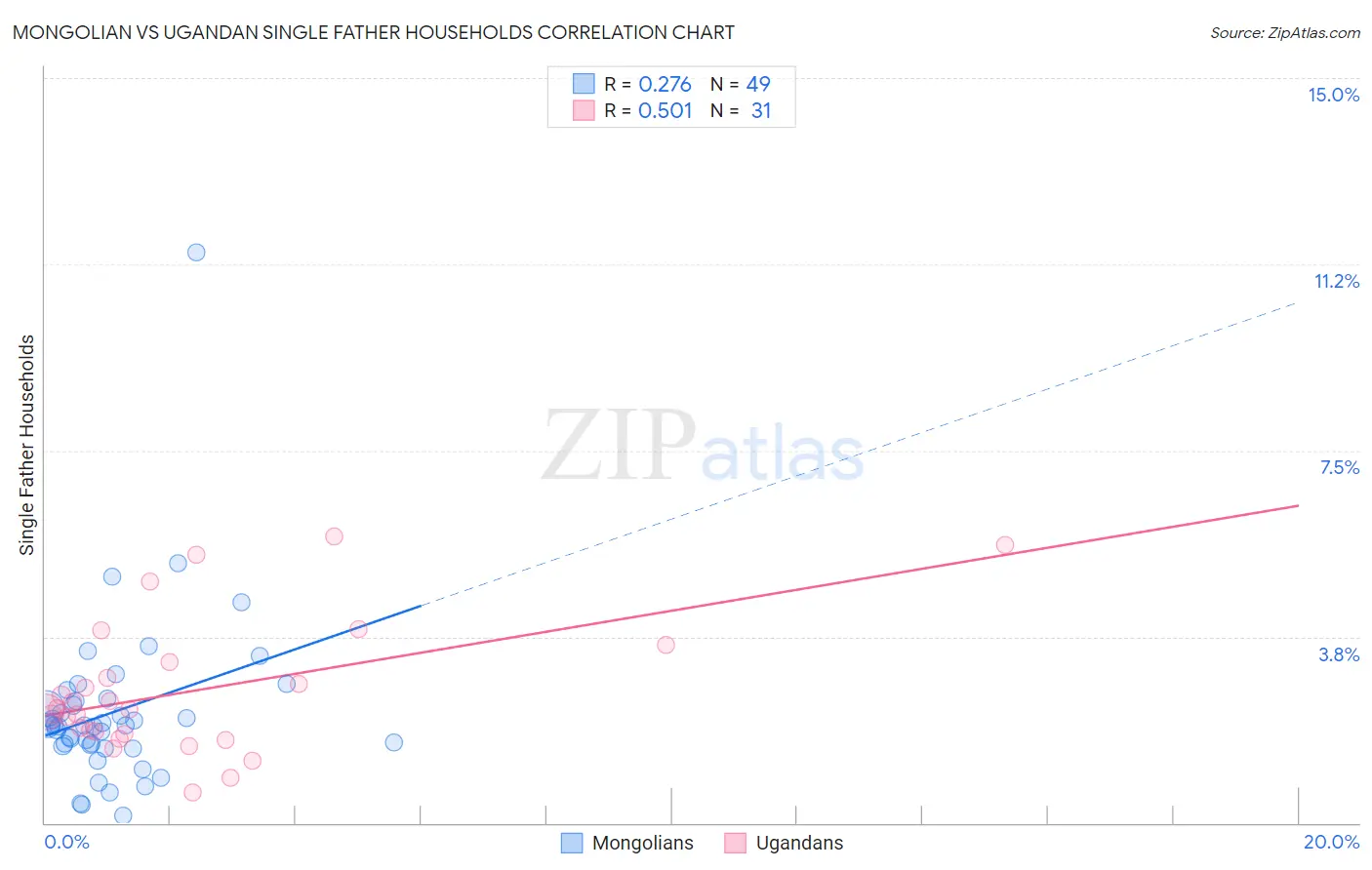 Mongolian vs Ugandan Single Father Households