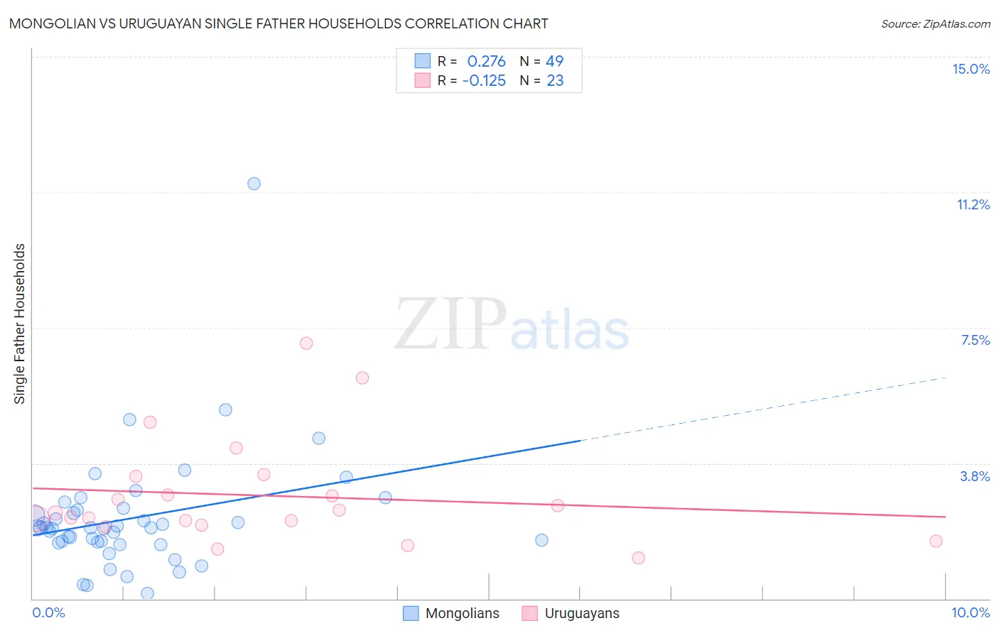 Mongolian vs Uruguayan Single Father Households