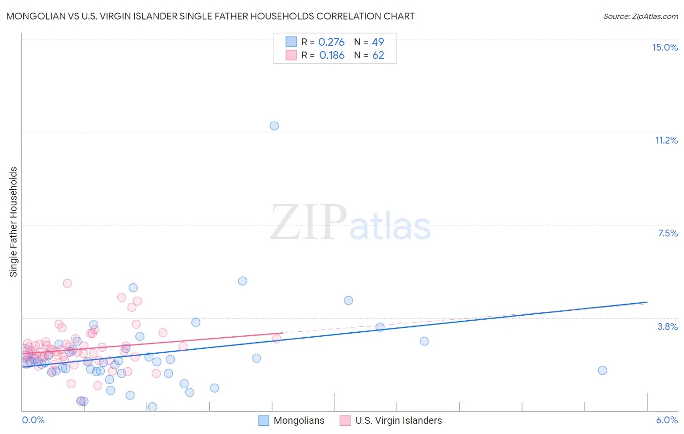 Mongolian vs U.S. Virgin Islander Single Father Households