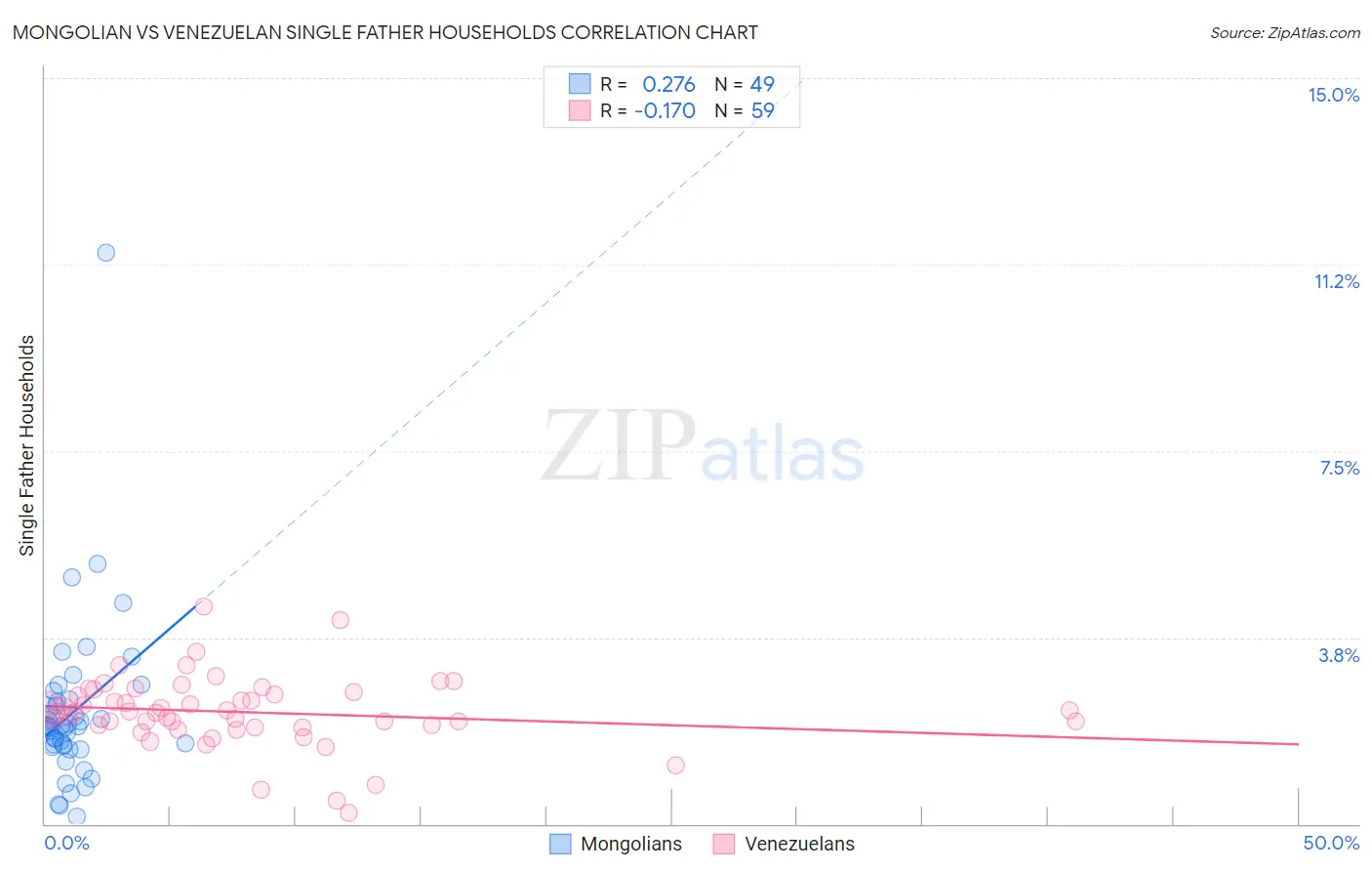 Mongolian vs Venezuelan Single Father Households