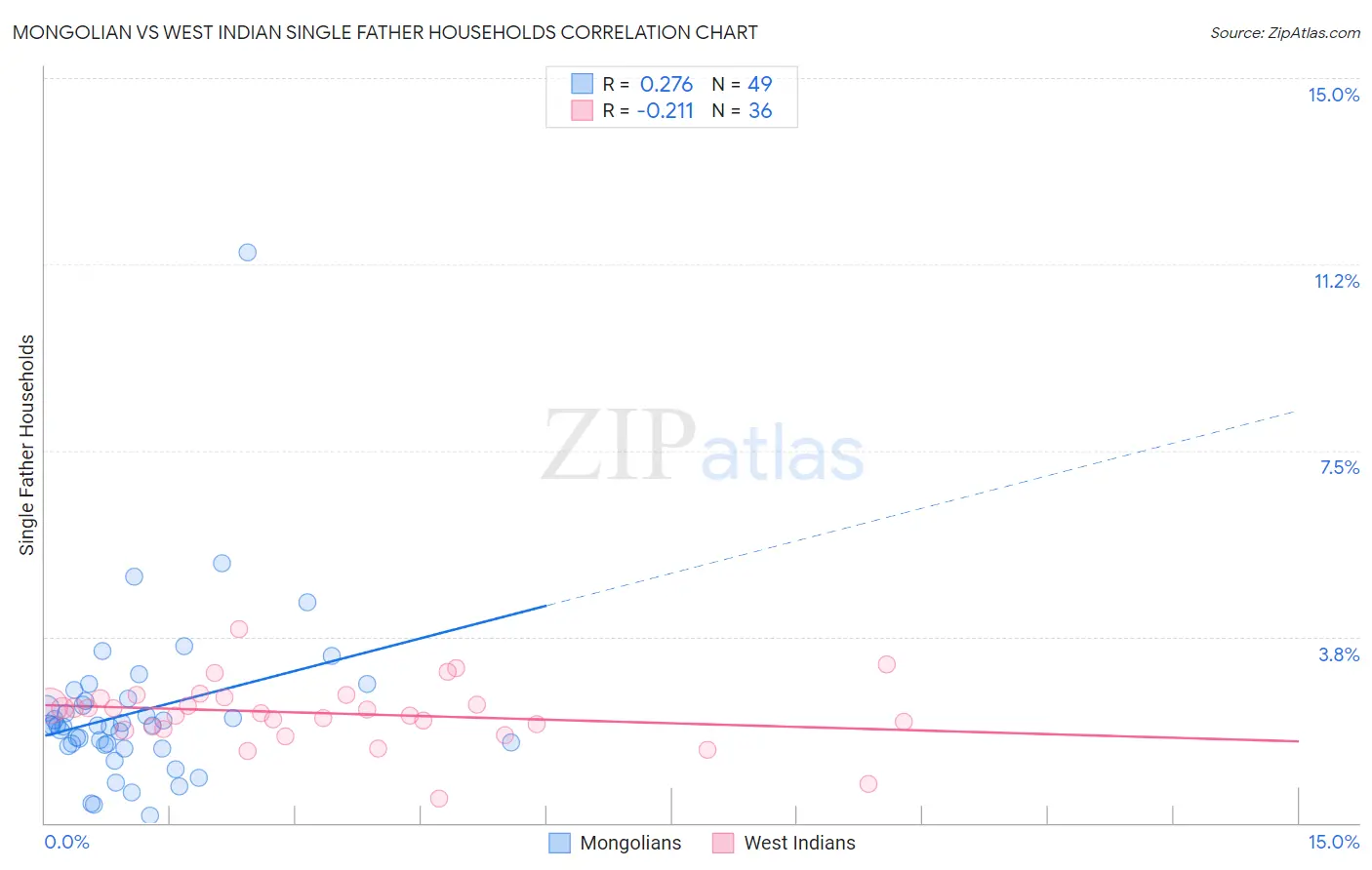 Mongolian vs West Indian Single Father Households