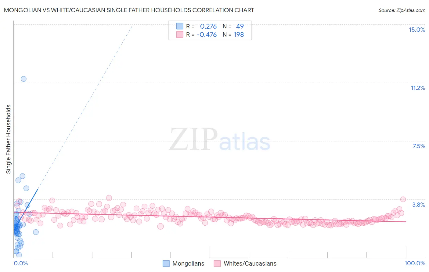 Mongolian vs White/Caucasian Single Father Households
