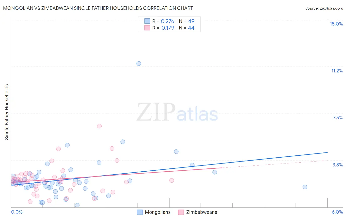 Mongolian vs Zimbabwean Single Father Households