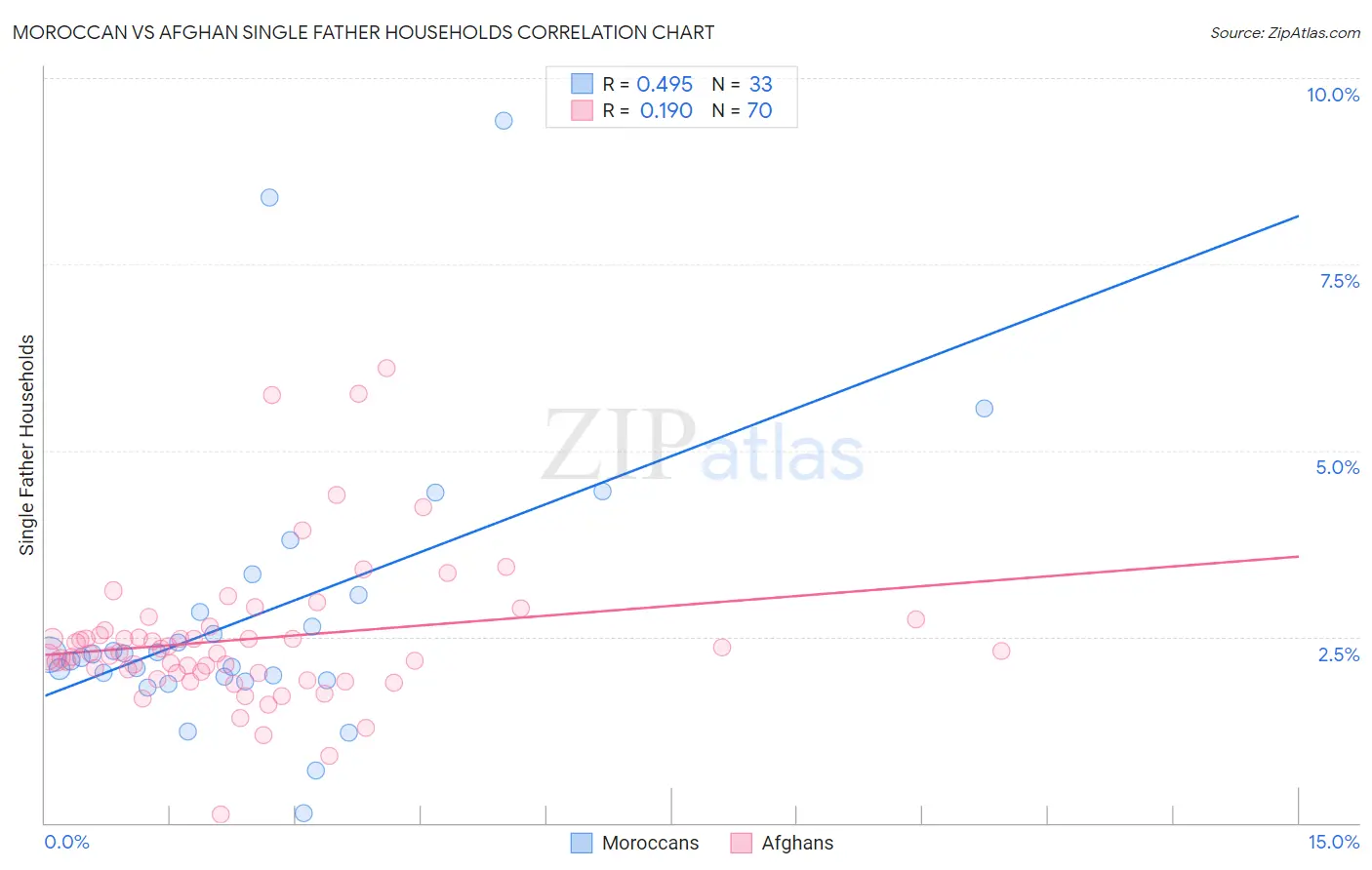 Moroccan vs Afghan Single Father Households