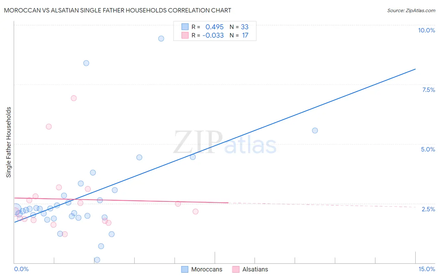Moroccan vs Alsatian Single Father Households