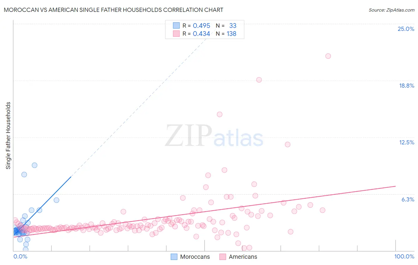 Moroccan vs American Single Father Households