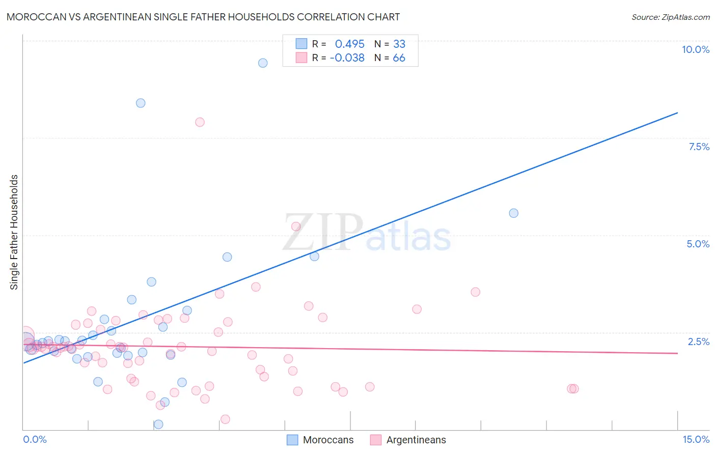 Moroccan vs Argentinean Single Father Households