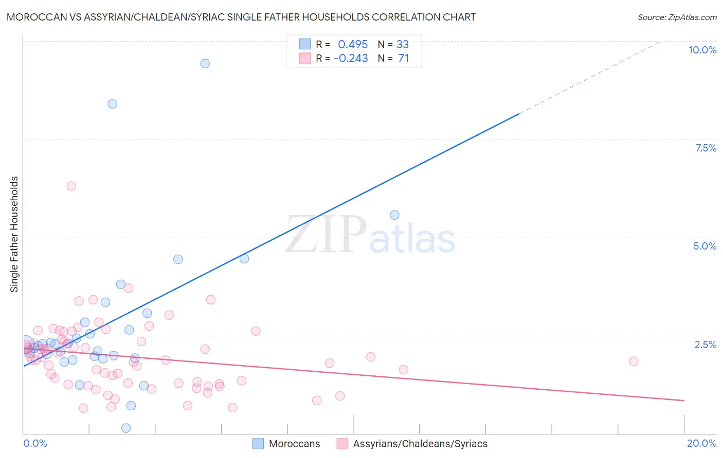 Moroccan vs Assyrian/Chaldean/Syriac Single Father Households