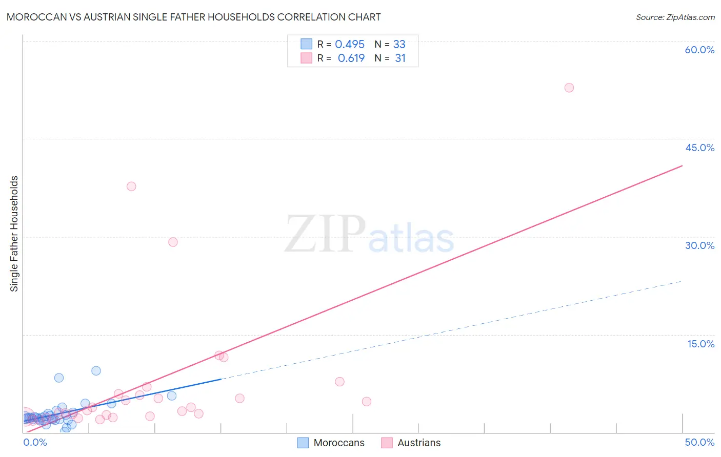 Moroccan vs Austrian Single Father Households