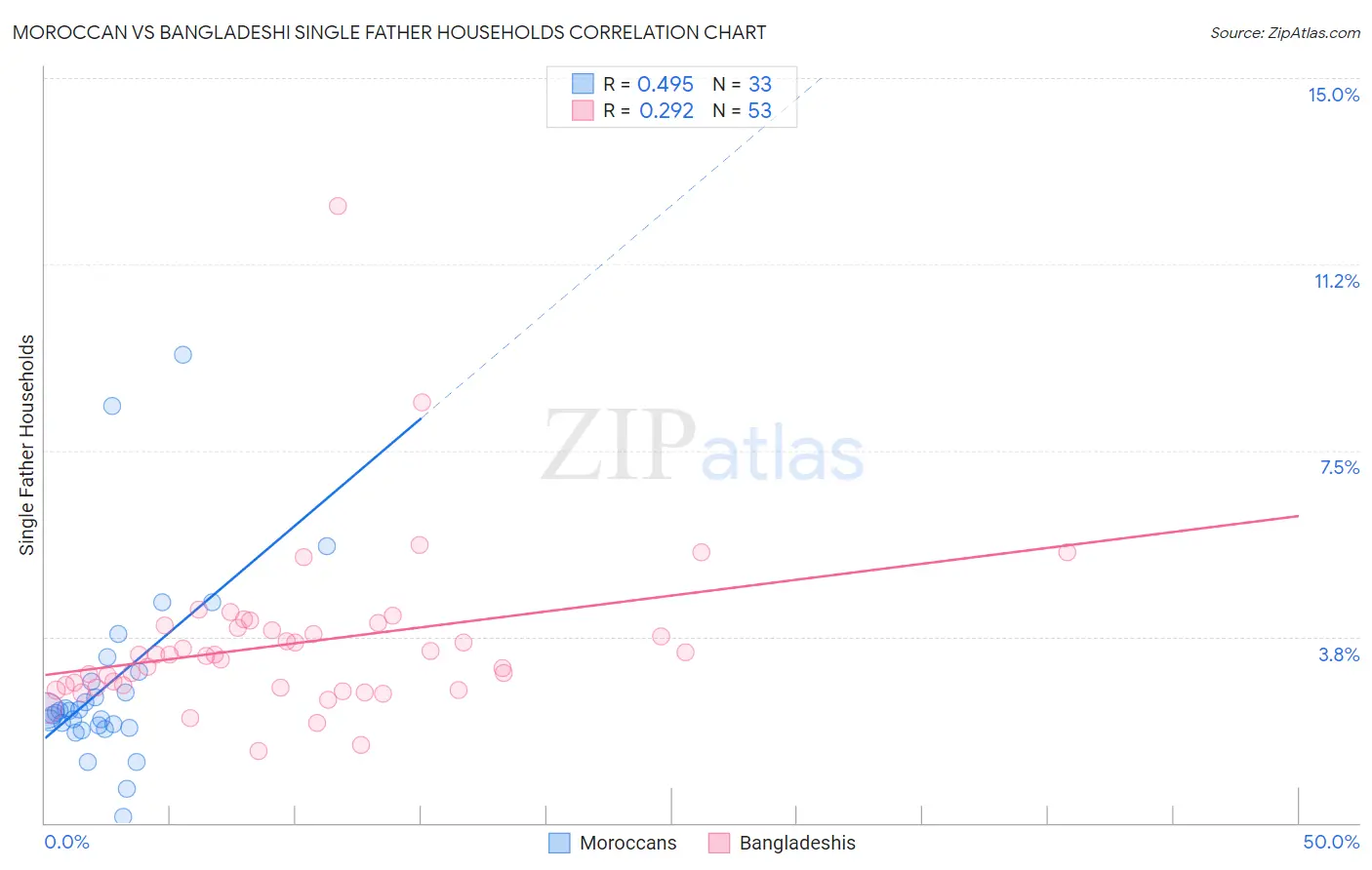 Moroccan vs Bangladeshi Single Father Households