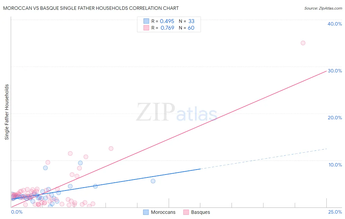Moroccan vs Basque Single Father Households
