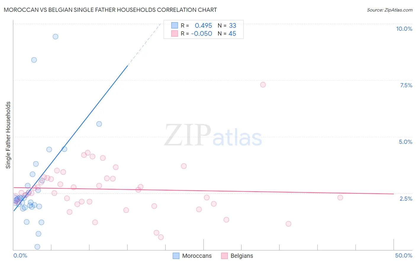 Moroccan vs Belgian Single Father Households
