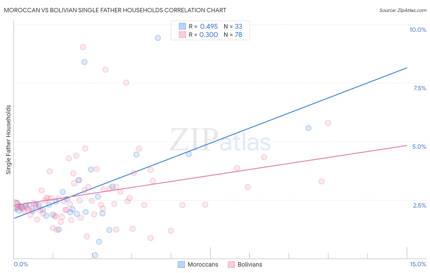 Moroccan vs Bolivian Single Father Households