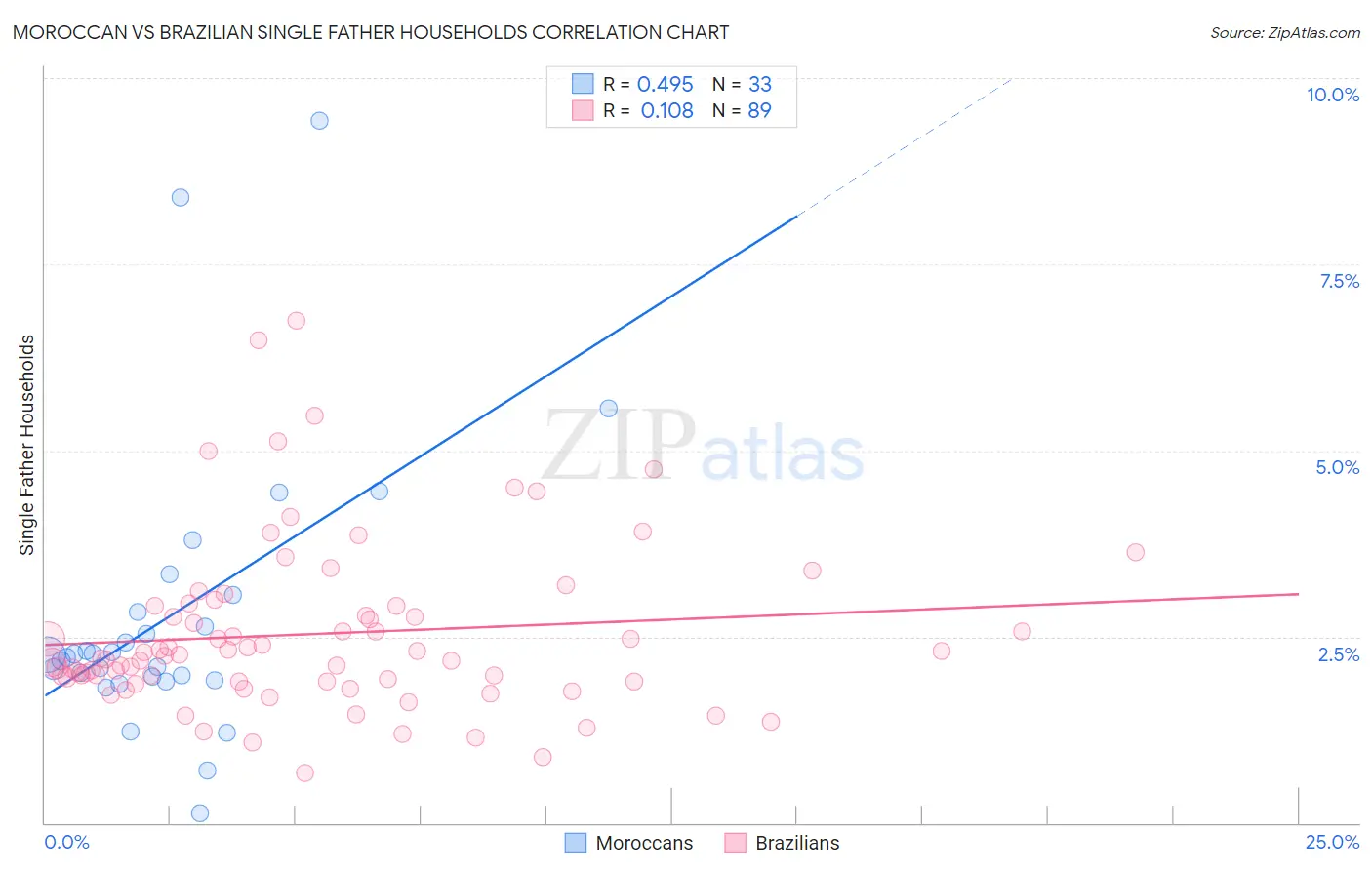 Moroccan vs Brazilian Single Father Households