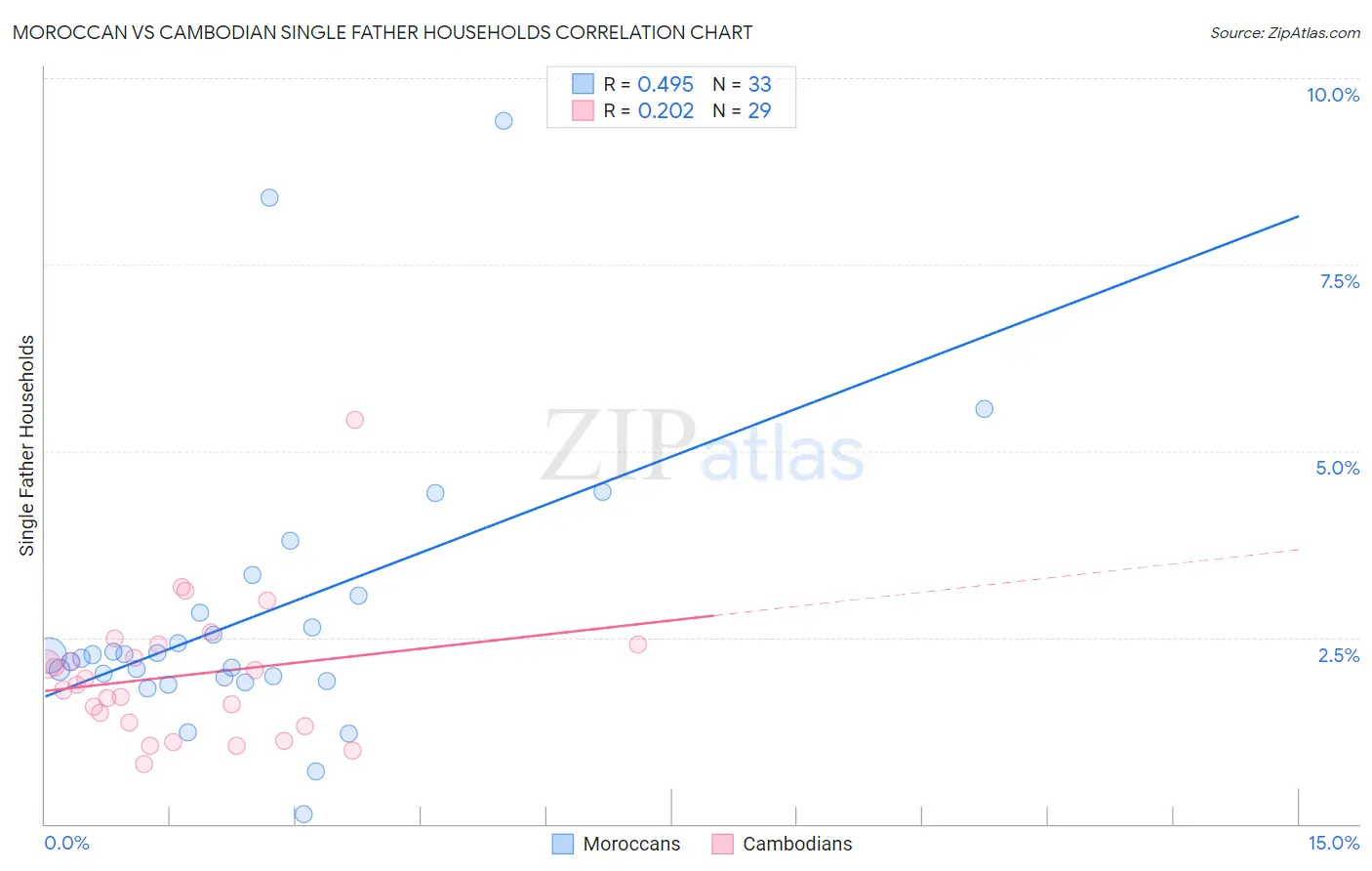 Moroccan vs Cambodian Single Father Households