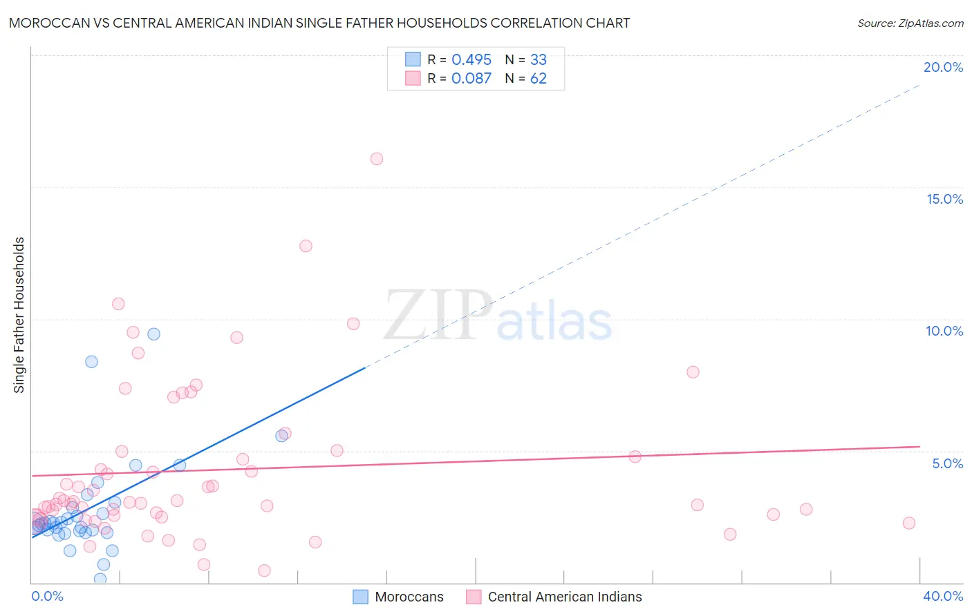 Moroccan vs Central American Indian Single Father Households