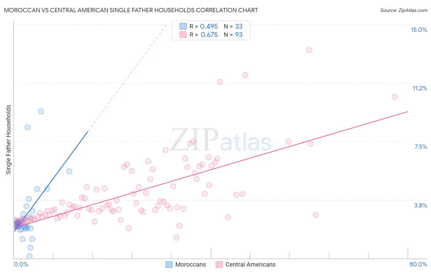 Moroccan vs Central American Single Father Households