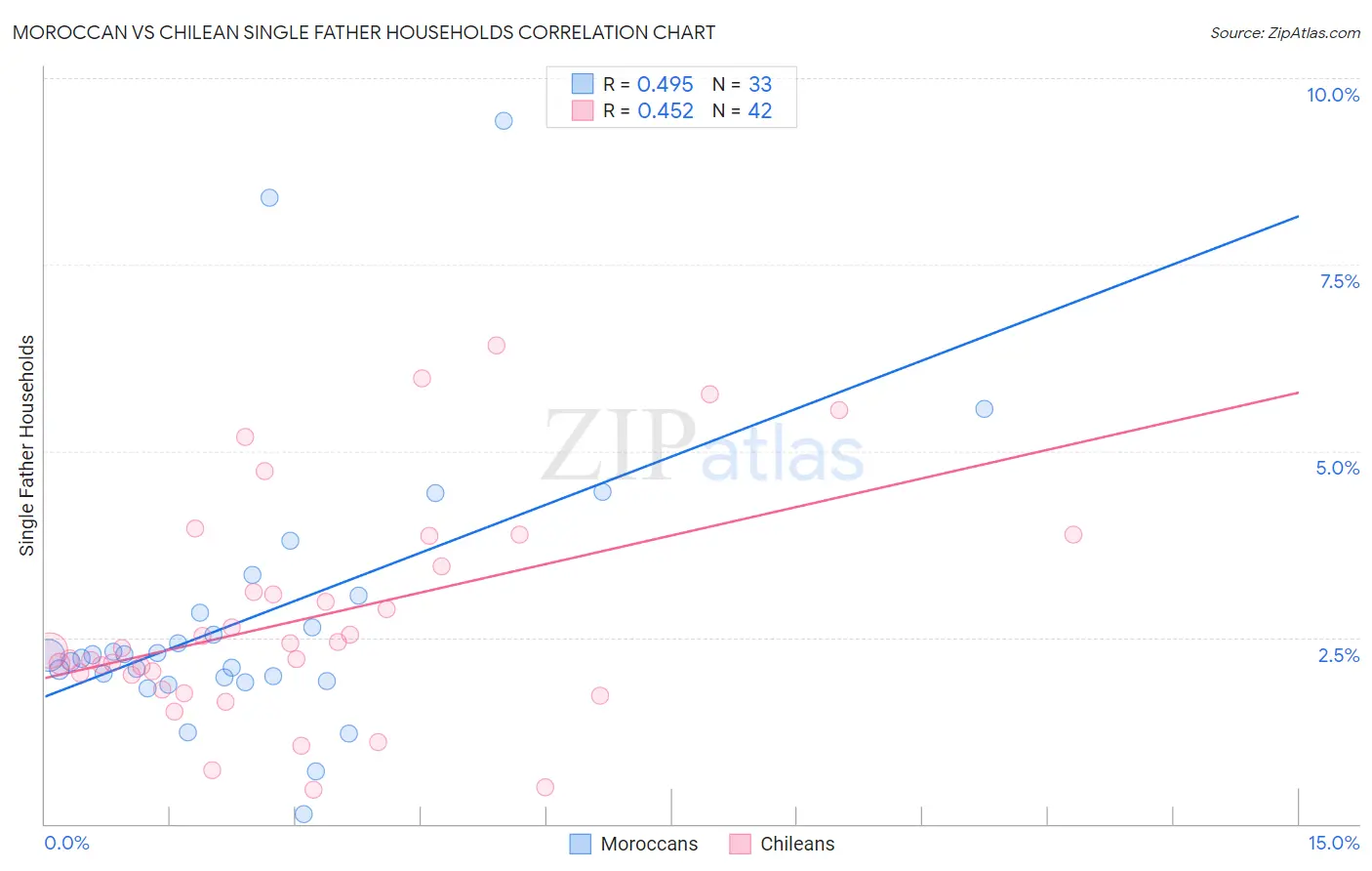 Moroccan vs Chilean Single Father Households