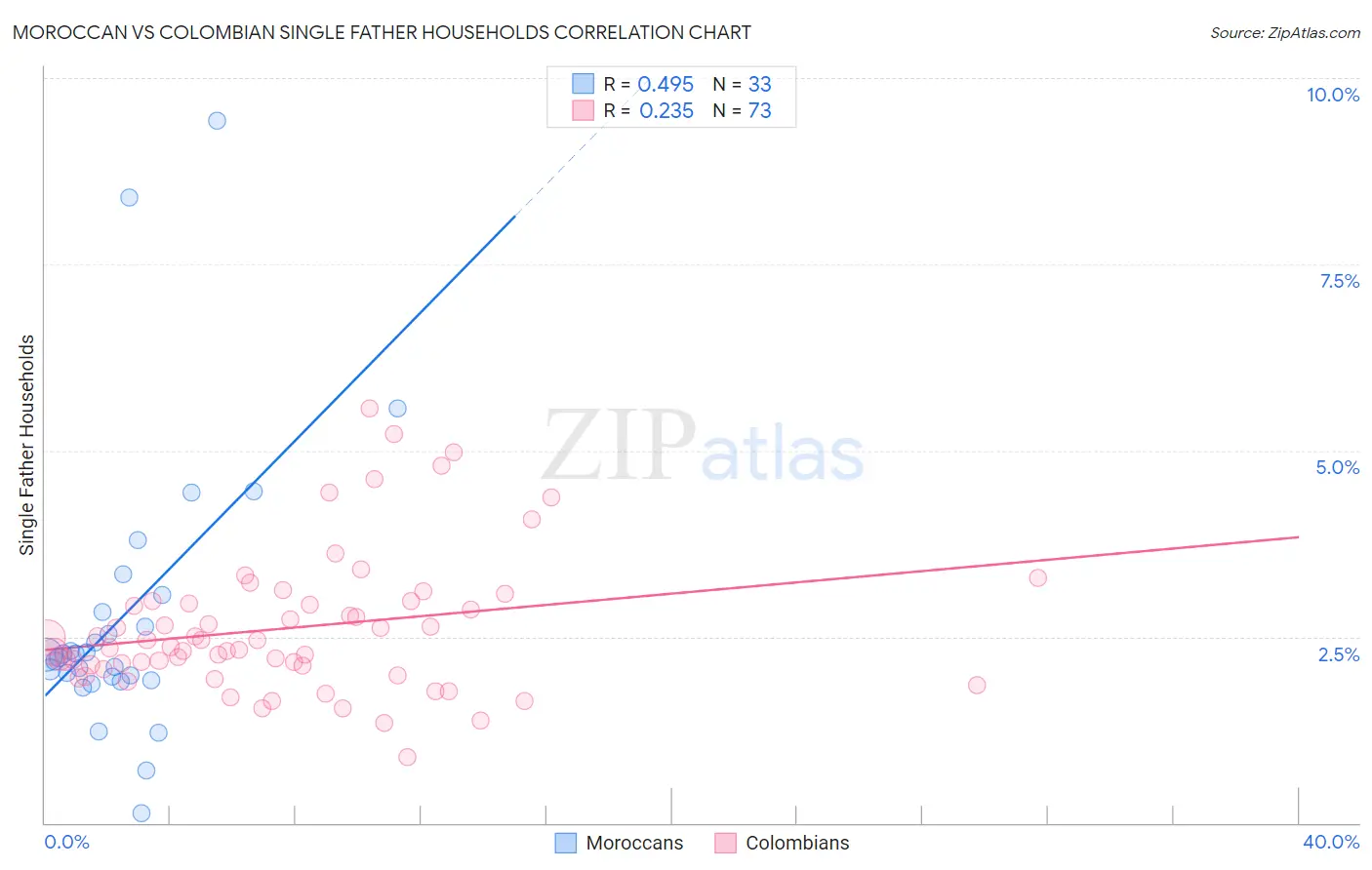 Moroccan vs Colombian Single Father Households