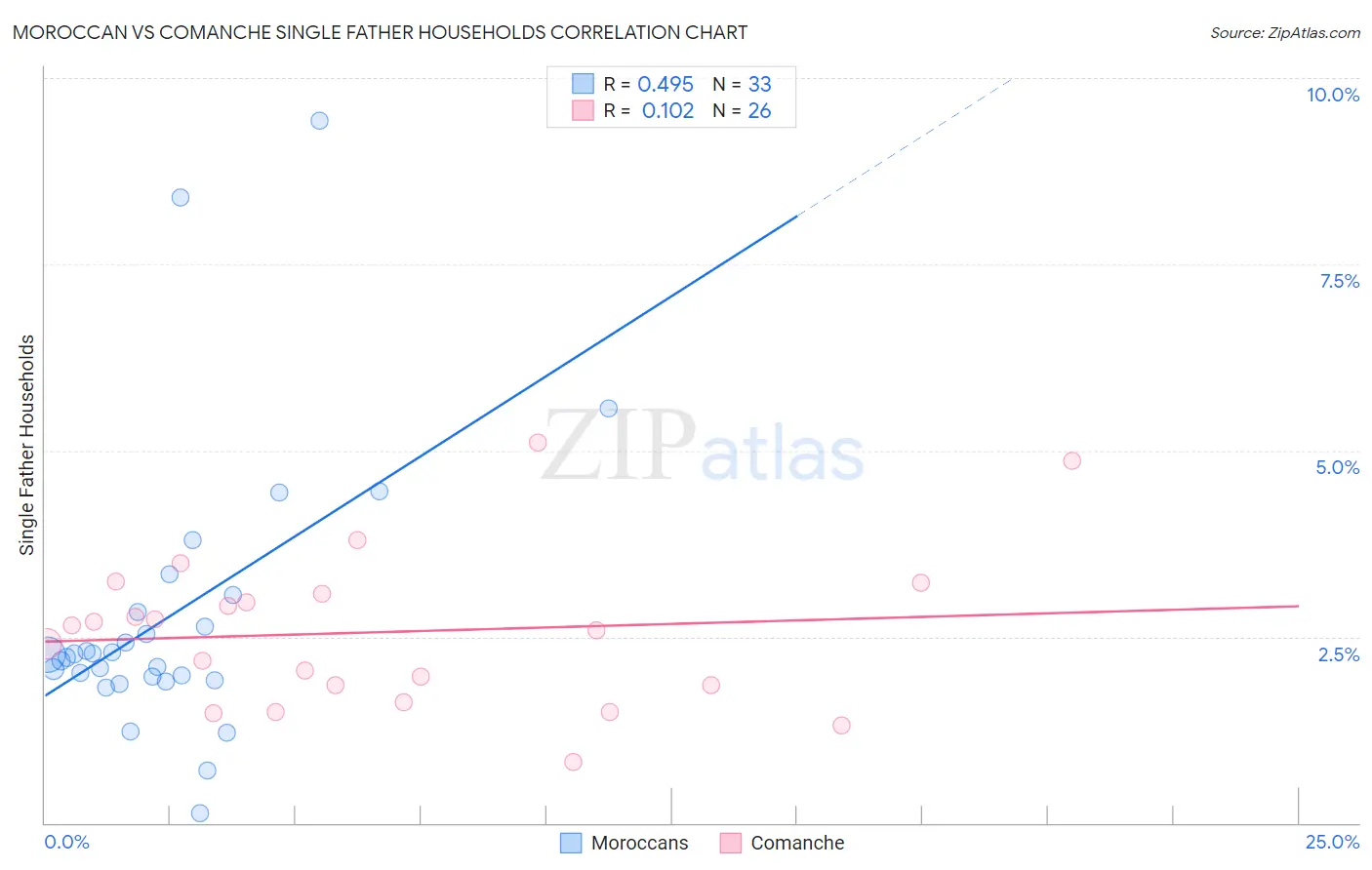 Moroccan vs Comanche Single Father Households