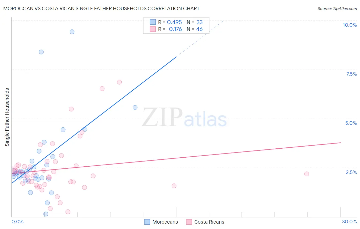 Moroccan vs Costa Rican Single Father Households