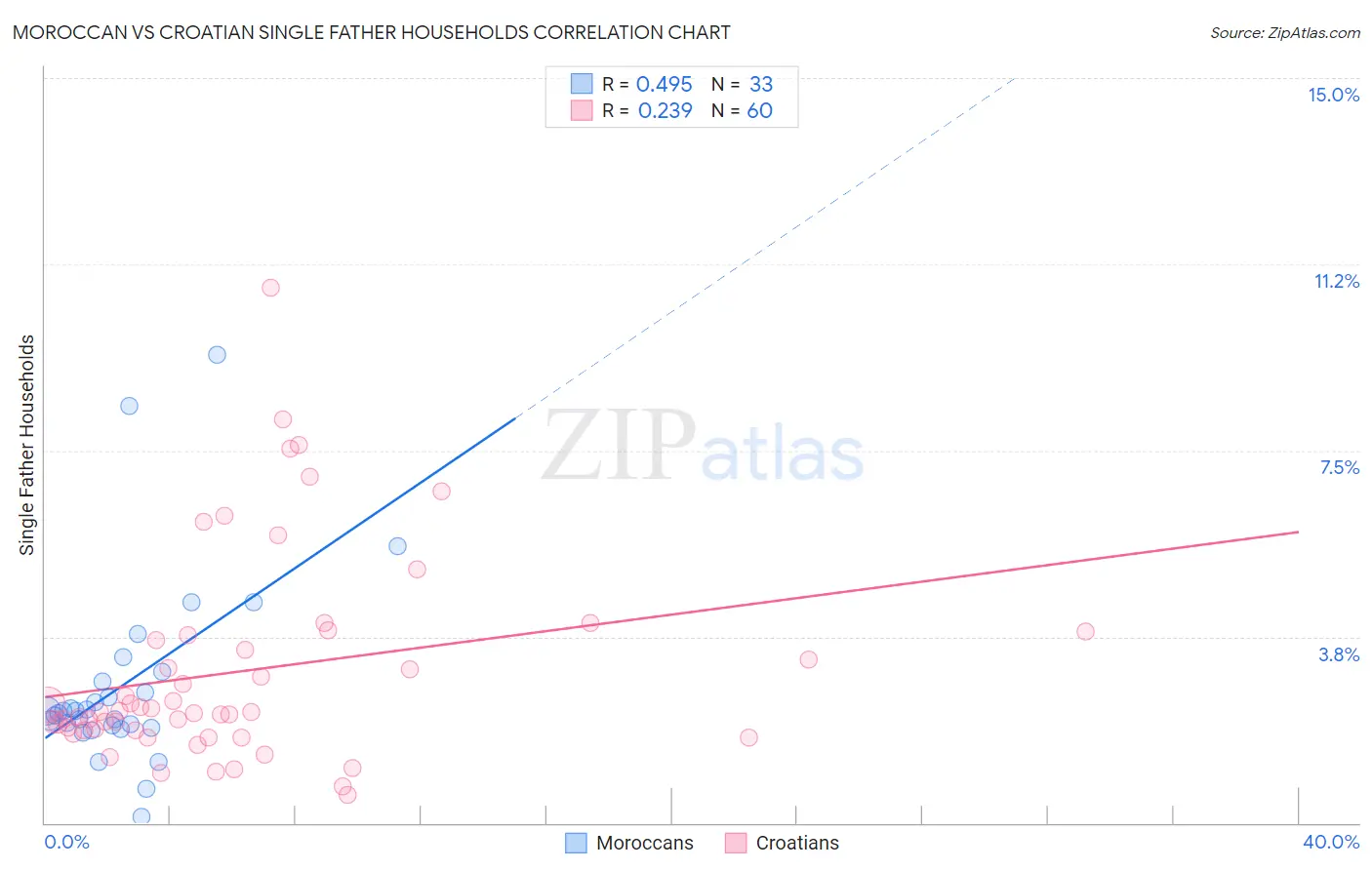 Moroccan vs Croatian Single Father Households