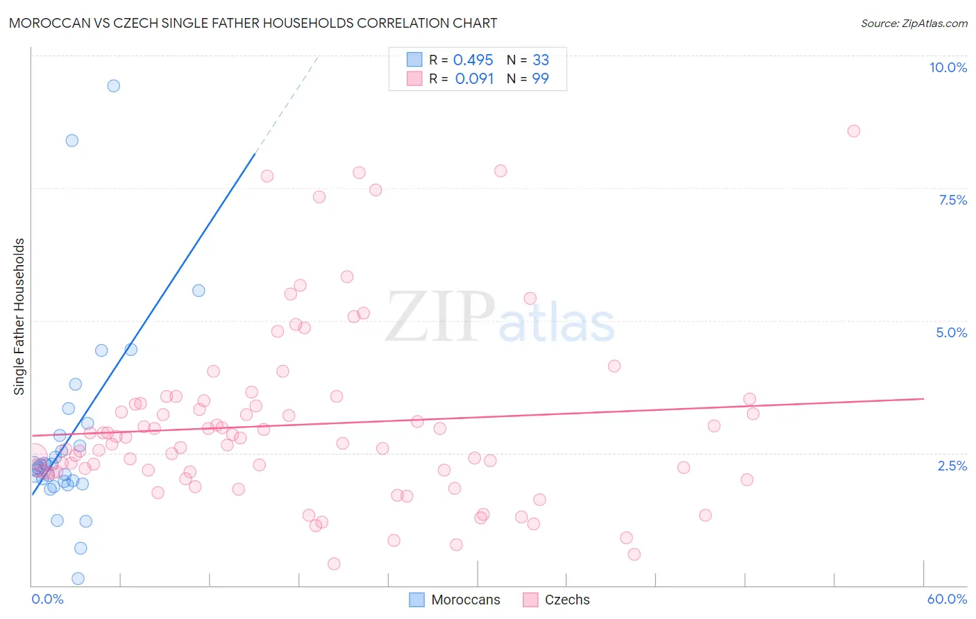 Moroccan vs Czech Single Father Households