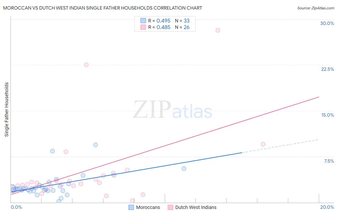 Moroccan vs Dutch West Indian Single Father Households