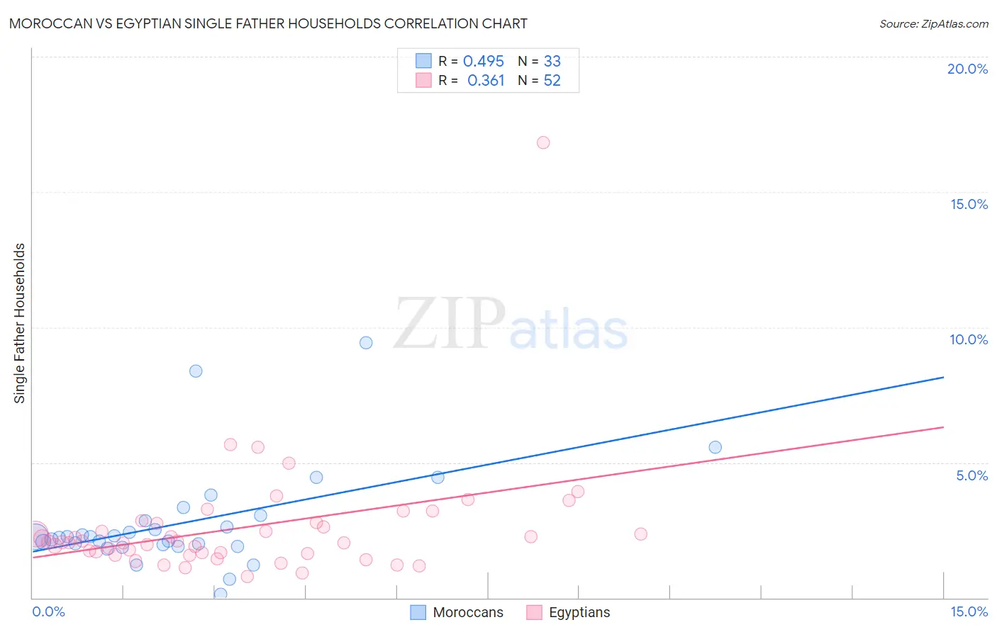 Moroccan vs Egyptian Single Father Households