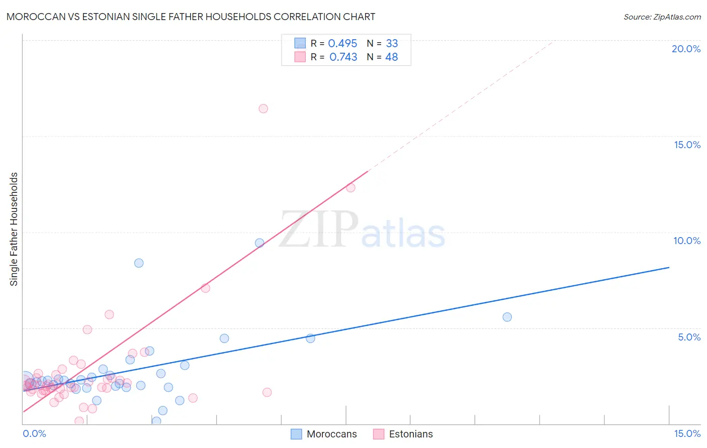 Moroccan vs Estonian Single Father Households