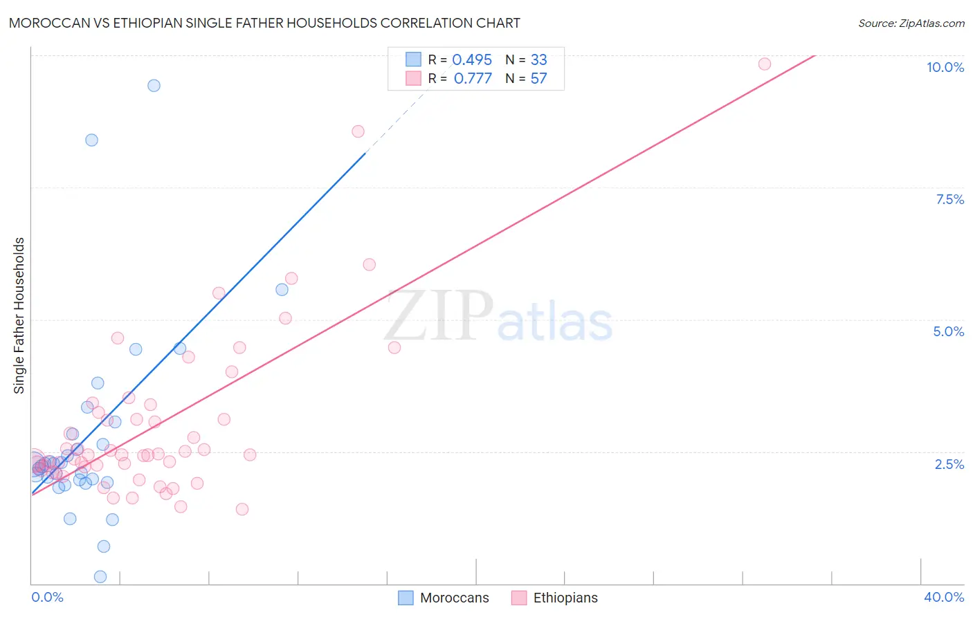 Moroccan vs Ethiopian Single Father Households