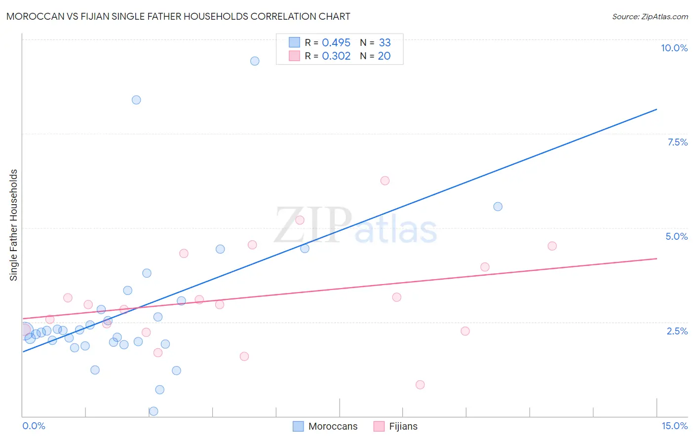 Moroccan vs Fijian Single Father Households