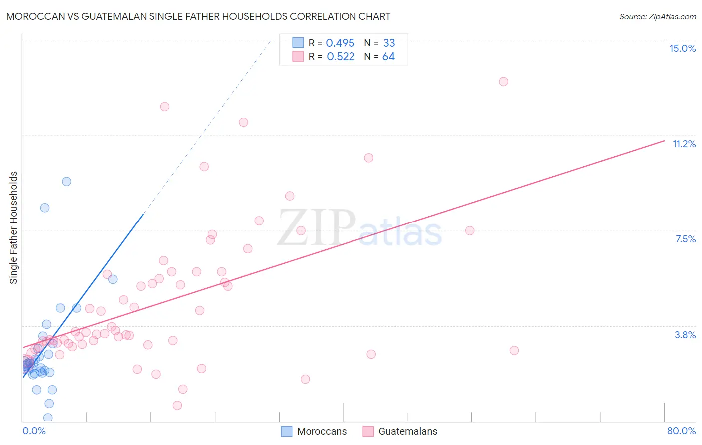 Moroccan vs Guatemalan Single Father Households