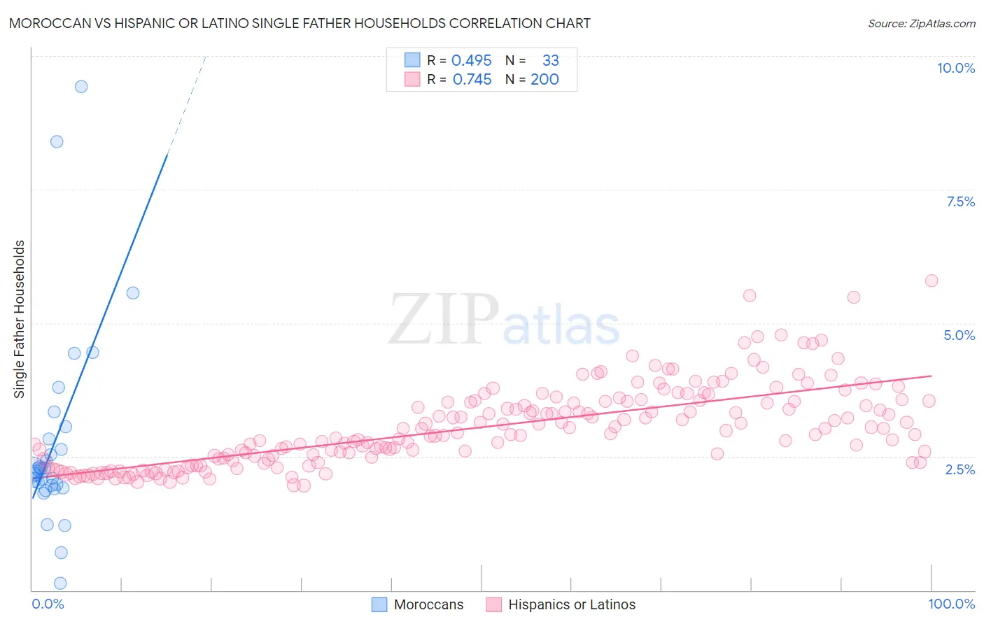 Moroccan vs Hispanic or Latino Single Father Households