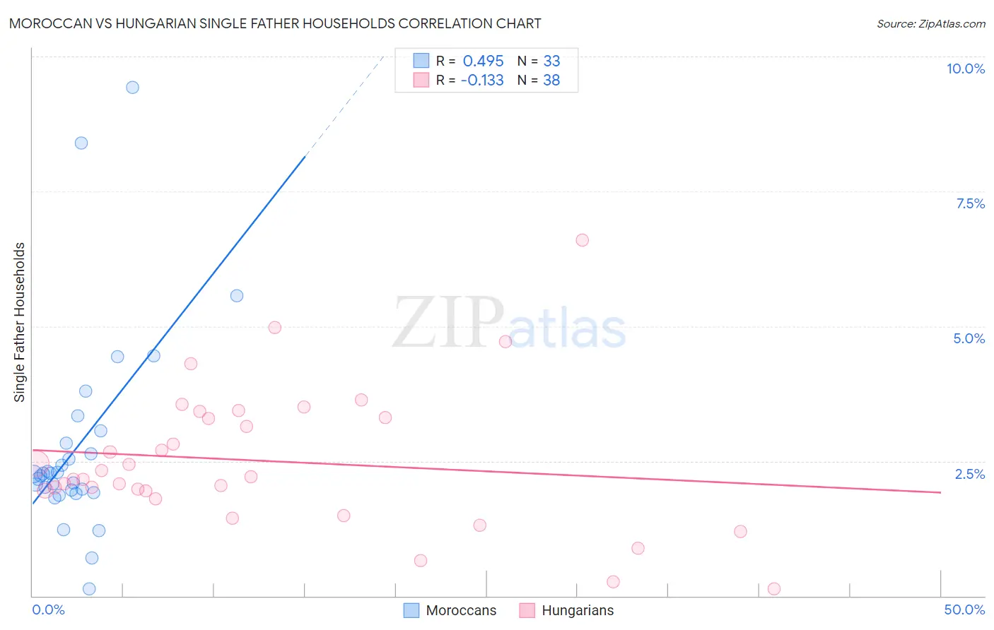 Moroccan vs Hungarian Single Father Households