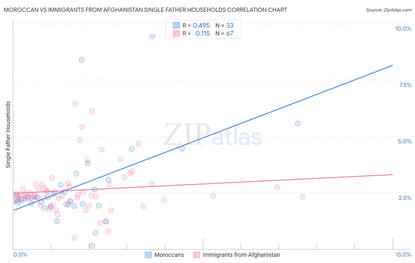 Moroccan vs Immigrants from Afghanistan Single Father Households