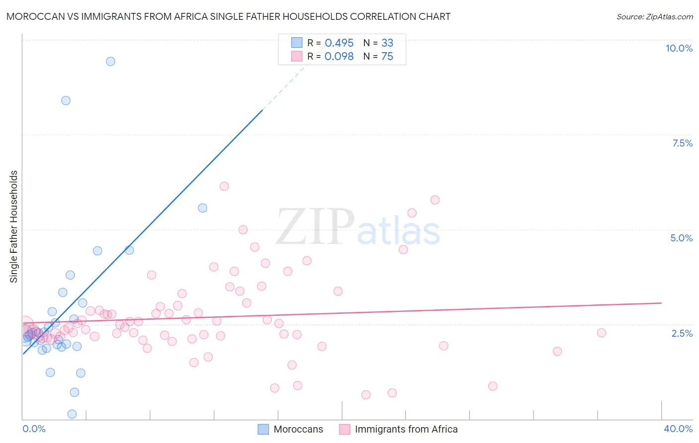 Moroccan vs Immigrants from Africa Single Father Households